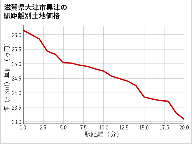 滋賀県大津市黒津の徒歩距離別の土地坪単価