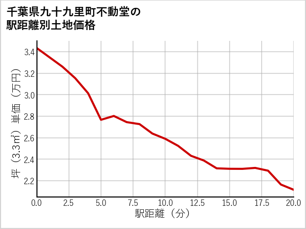 千葉県九十九里町不動堂の徒歩距離別の土地坪単価