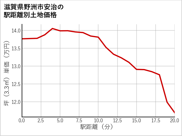 滋賀県野洲市安治の徒歩距離別の土地坪単価