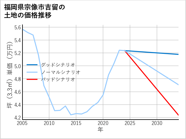 福岡県宗像市吉留の土地価格推移