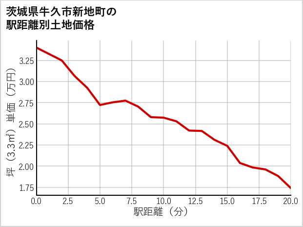 茨城県牛久市新地町の徒歩距離別の土地坪単価