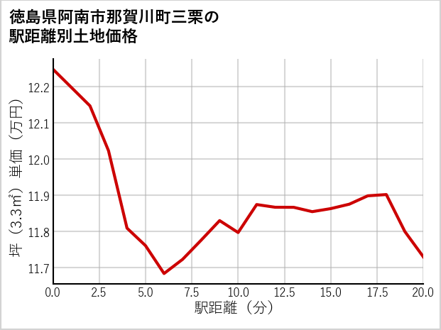 徳島県阿南市那賀川町三栗の徒歩距離別の土地坪単価