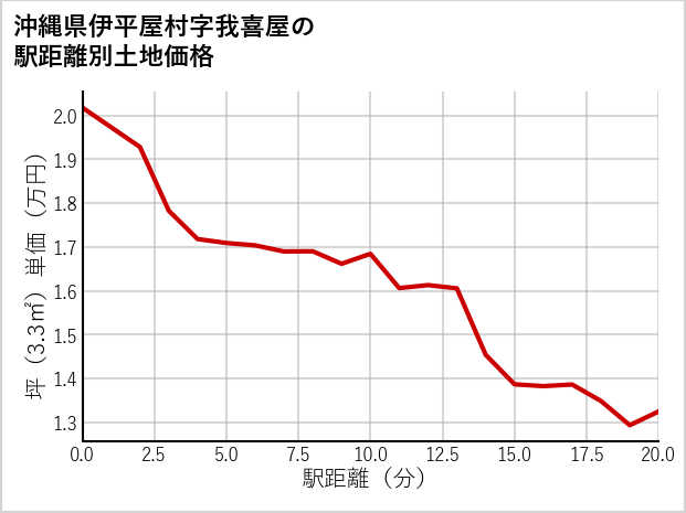 沖縄県伊平屋村我喜屋の徒歩距離別の土地坪単価