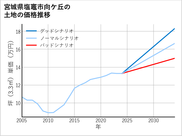 宮城県塩竈市向ケ丘の土地価格推移