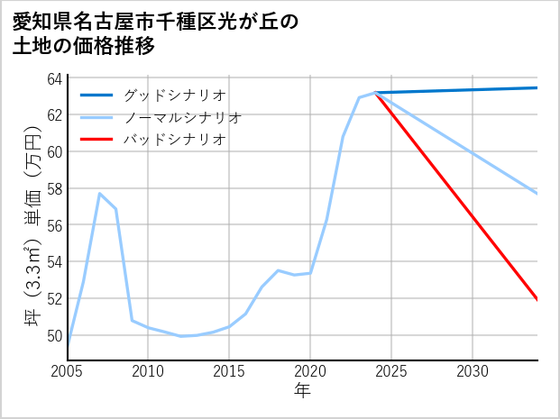 愛知県名古屋市千種区光が丘の土地価格推移