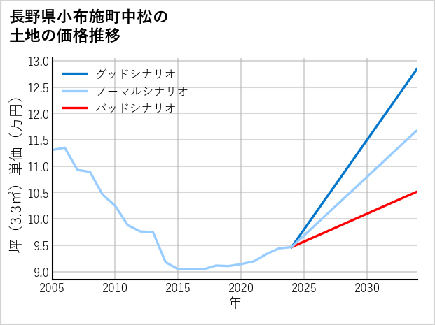 長野県小布施町中松の土地価格推移