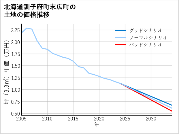 北海道訓子府町末広町の土地価格推移