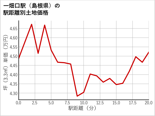 一畑口駅（島根県）の徒歩距離別の土地坪単価