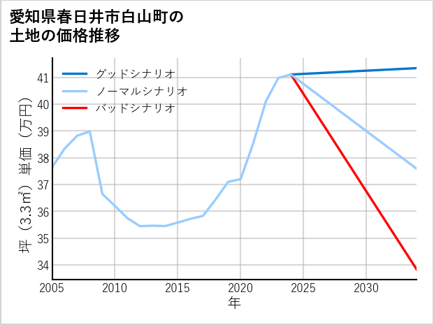 愛知県春日井市白山町の土地価格推移