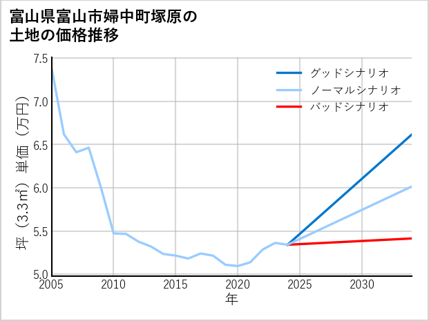 富山県富山市婦中町塚原の土地価格推移