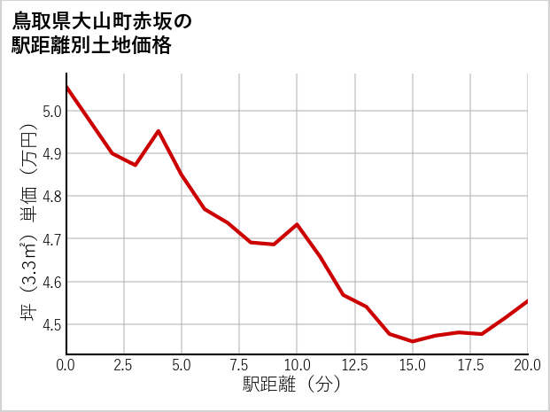 鳥取県大山町赤坂の徒歩距離別の土地坪単価