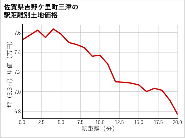 佐賀県吉野ケ里町三津の徒歩距離別の土地坪単価