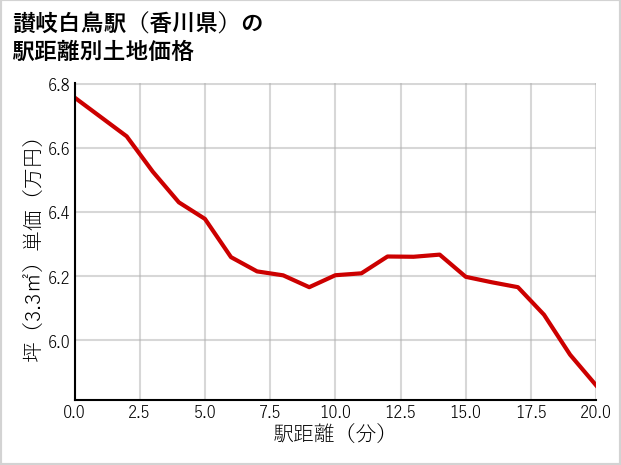 讃岐白鳥駅（香川県）の徒歩距離別の土地坪単価