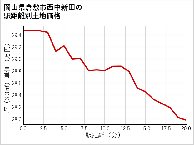 岡山県倉敷市西中新田の徒歩距離別の土地坪単価