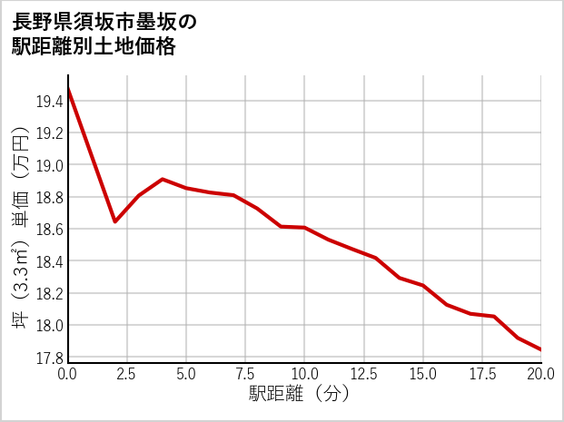長野県須坂市墨坂の徒歩距離別の土地坪単価