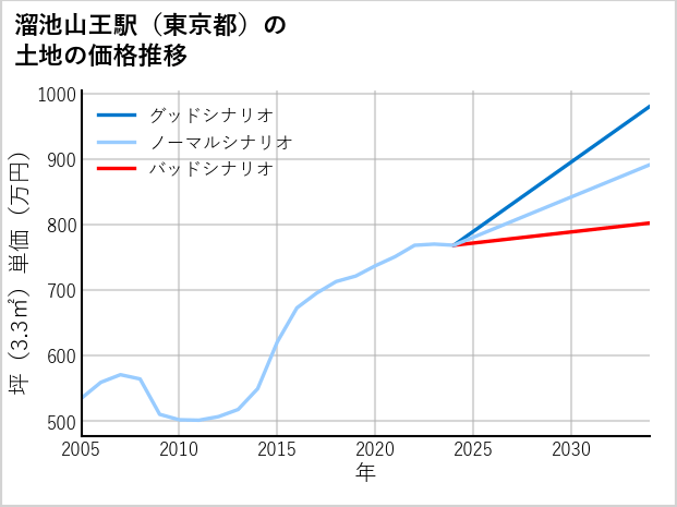 溜池山王駅（東京都）の土地価格推移