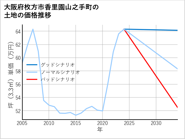 大阪府枚方市香里園山之手町の土地価格推移