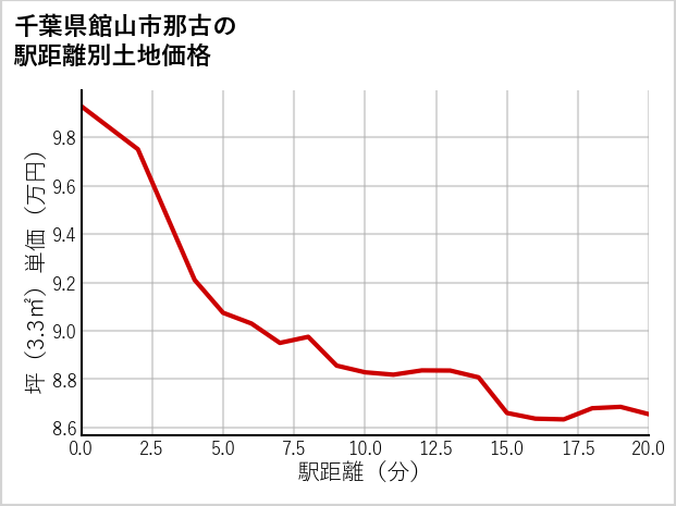 千葉県館山市那古の徒歩距離別の土地坪単価