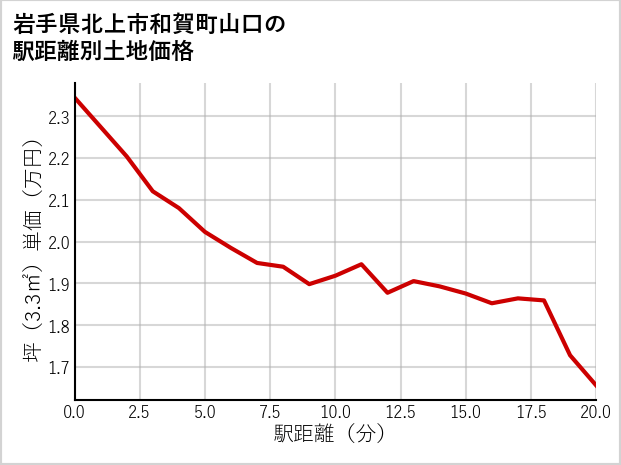 岩手県北上市和賀町山口の徒歩距離別の土地坪単価