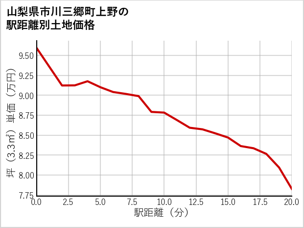 山梨県市川三郷町上野の徒歩距離別の土地坪単価
