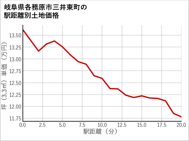 岐阜県各務原市三井東町の徒歩距離別の土地坪単価