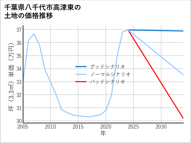 千葉県八千代市高津東の土地価格推移