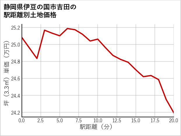 静岡県伊豆の国市吉田の徒歩距離別の土地坪単価