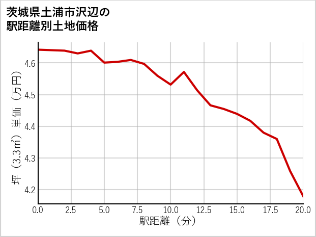 茨城県土浦市沢辺の徒歩距離別の土地坪単価