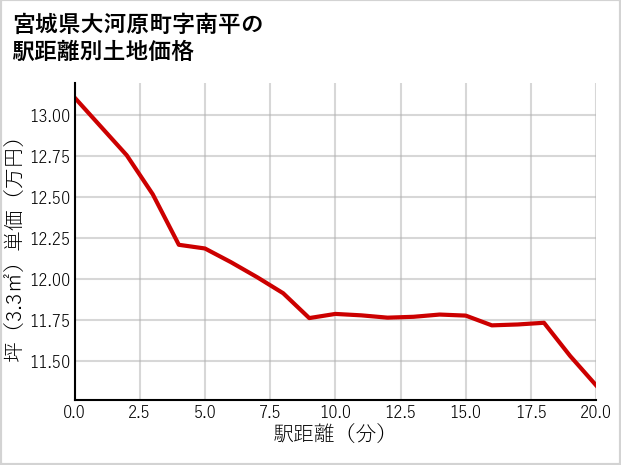 宮城県大河原町南平の徒歩距離別の土地坪単価