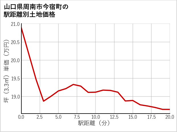 山口県周南市今宿町の徒歩距離別の土地坪単価