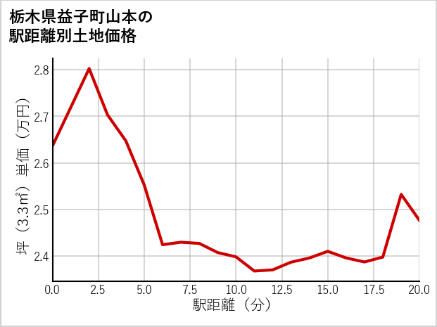 栃木県益子町山本の徒歩距離別の土地坪単価