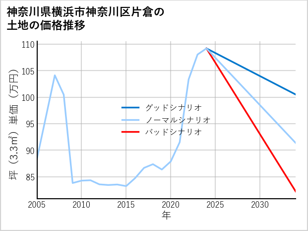 神奈川県横浜市神奈川区片倉の土地価格推移