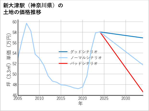 新大津駅（神奈川県）の土地価格推移