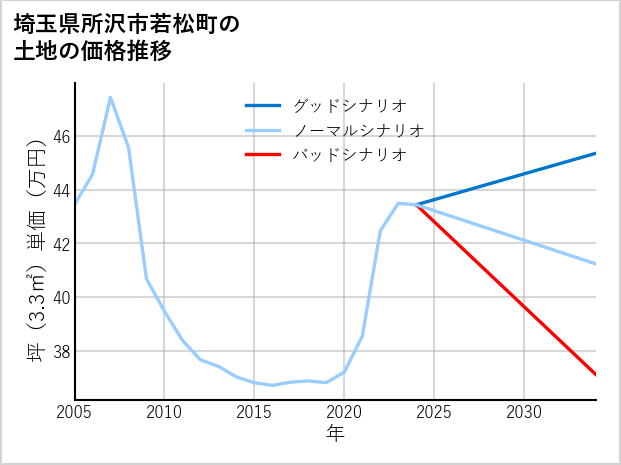 埼玉県所沢市若松町の土地価格推移