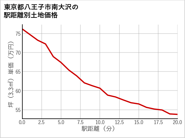 東京都八王子市南大沢の徒歩距離別の土地坪単価
