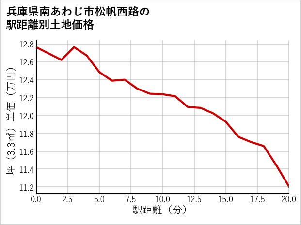 兵庫県南あわじ市松帆西路の徒歩距離別の土地坪単価