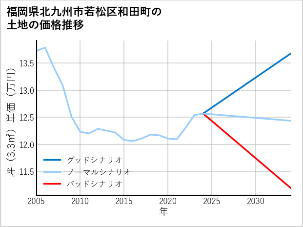 福岡県北九州市若松区和田町の土地価格推移