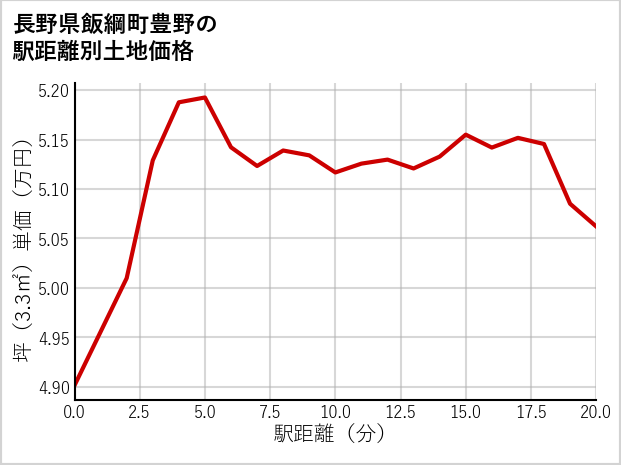 長野県飯綱町豊野の徒歩距離別の土地坪単価