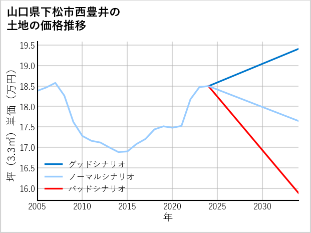 山口県下松市西豊井の土地価格推移