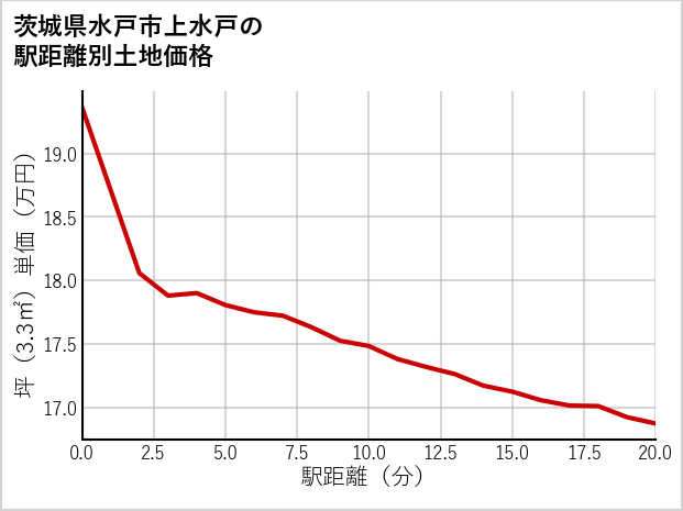 茨城県水戸市上水戸の徒歩距離別の土地坪単価
