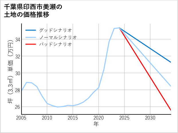 千葉県印西市美瀬の土地価格推移