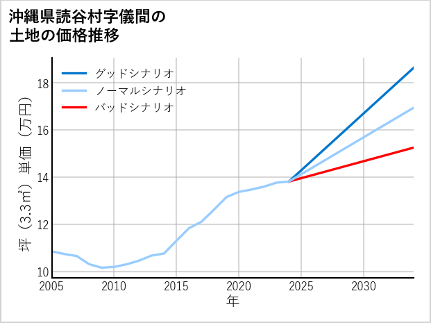 沖縄県読谷村儀間の土地価格推移