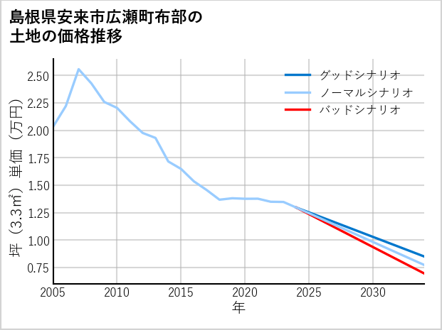 島根県安来市広瀬町布部の土地価格推移