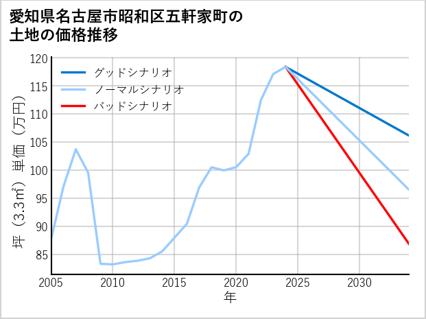 愛知県名古屋市昭和区五軒家町の土地価格推移