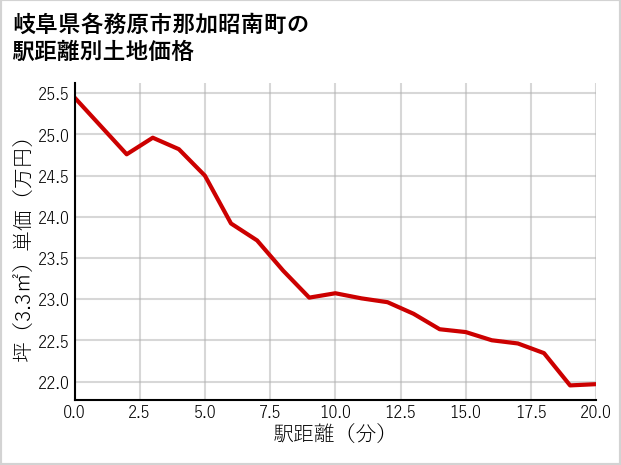 岐阜県各務原市那加昭南町の徒歩距離別の土地坪単価