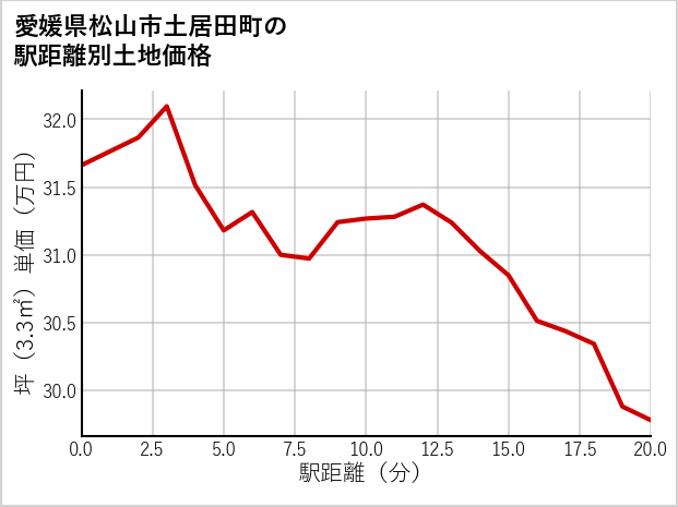 愛媛県松山市土居田町の徒歩距離別の土地坪単価