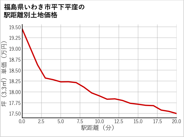 福島県いわき市平下平窪の徒歩距離別の土地坪単価