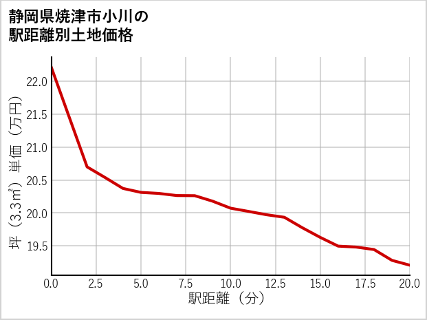 静岡県焼津市小川の徒歩距離別の土地坪単価