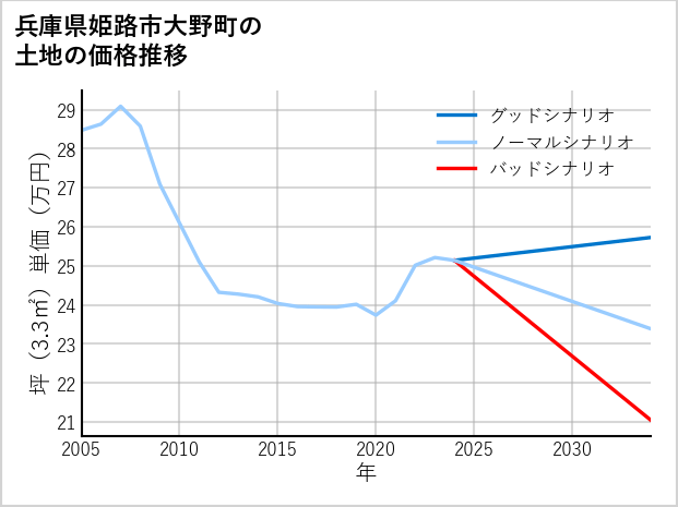 兵庫県姫路市大野町の土地価格推移
