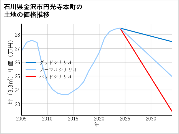 石川県金沢市円光寺本町の土地価格推移